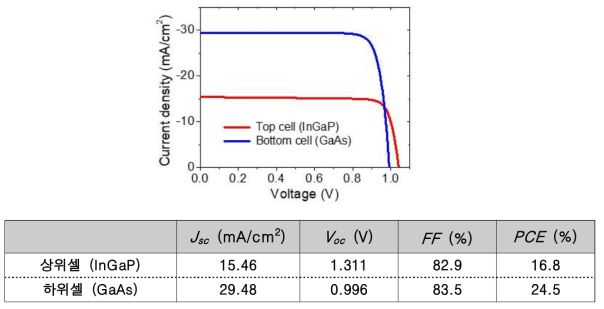 GaAs 성장 기판 위 제작된 서브셀들의 J-V 곡선 및 측정 값 (상온, AM1.5G)