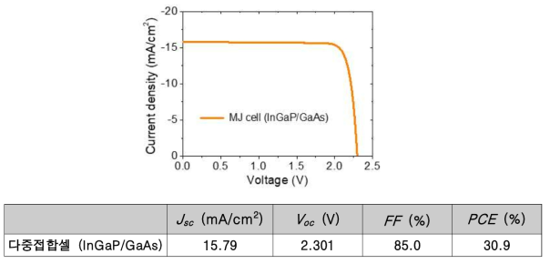 GaAs 성장 기판 위 제작된 다중접합셀의 J-V 곡선 및 측정 값 (상온, AM1.5G)