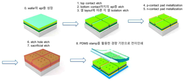 InGaP/GaAs 이중접합 태양전지 셀 전이인쇄 공정 프로세스 개념도 (2차년도 진행)