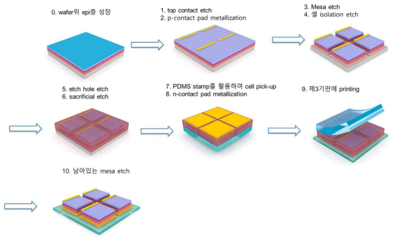 개선된 InGaP/GaAs 이중접합 태양전지 셀 전이인쇄 공정 프로세스 개념도 (3차년도 진행)