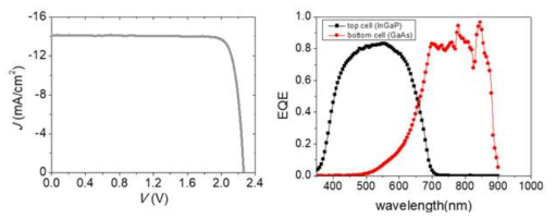 interconnection 이후 전이인쇄된 태양전지 셀의 J-V 특성과 EQE response 특성