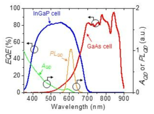 CdSe/ZnS-NOA 기반 LWC의 흡수, 방출 스펙트럼과 InGaP/GaAs 이중접합 셀의 EQE