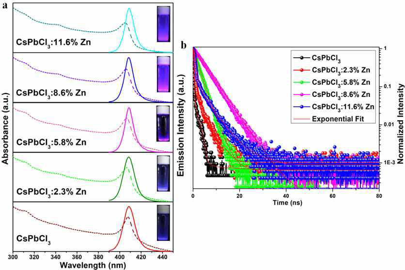 CsPbCl3 및 Zn2+ 이온이 도핑된 CsPbCl3 나노입자의 광학적 특성 분석