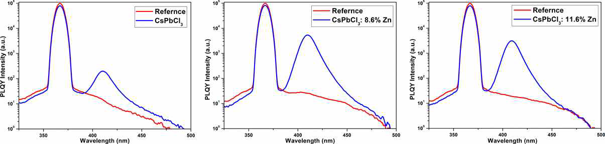 Zn2+ 이온 도핑에 따른 CsPbCl3의 양자효율 변화