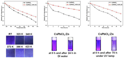 고온, 수용액 내부, UV 조사 하에서 CsPbCl3:Zn의 안정성