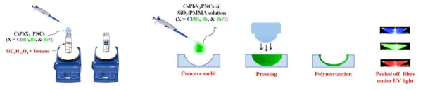 Perovskite 입자의 실리카 및 PMMA 코팅 모식도