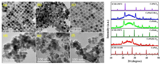 Perovskite 나노입자의 SiO2 코팅 전 후 TEM 이미지 및 XRD 패턴