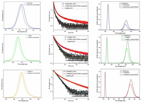 Perovskite/SiO2/PMMA composite 입자의 과학적 특성 분석