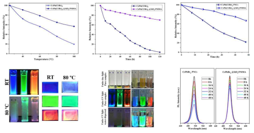 고온, 수용액 환경, UV 조사 상에서 Perovskite/SiO2/PMMA의 안정성 측정