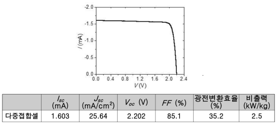 LWC가 도입된 parylene-C 위 다중접합셀의 I-V 곡선 및 측정 값 (상온, AM0)