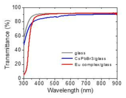 CsPbBr3 perovskite-PMMA 신틸레이터 박막과 Eu complex-PVP 박막의 투과도