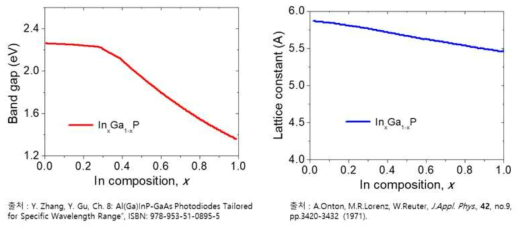 인듐 조성에 따른 InGaP의 격자상수 및 밴드갭 변화