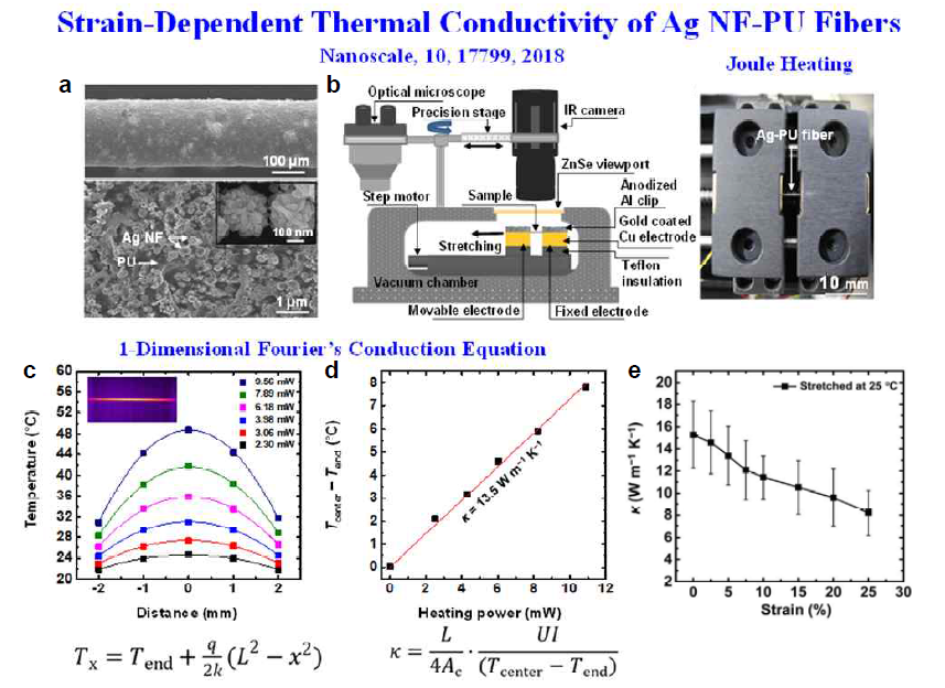(a) Ag NF-PU fiber SEM 이미지 (b) 신장율에 따른 열/전기전도도 동시 측정장비 (c) 다른 파워로 Joule-heating된 fiber의 온도 프로파일 (d) Heating power변화에 따른 파이버의 온도 차이 (e) 신장율에 따른 열전도도 변화