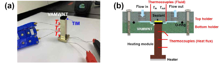 (a) 무산소동 Heating module (b) 나노채널 표면온도 및 나노채널 입구·출구 유체온도 평가 셋업 모식도