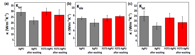 (a)AgPU 섬유와 FOTS 기능화 된 AgPU (FOTS-AgPU) 섬유의 세탁 전후 열전도도 변화 (b, c) AgPU, FOTS-AgPU 섬유의 electronic/lattice thermal conductivity