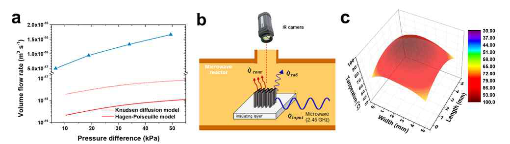 (a) 실험을 통해 측정된 유량값과 Knudsen diffusion model, Hagen-Poiseulle model의 이론에서 계산된 유량값의 비교, (b) 마이크로웨이브를 이용한 나노카본소재 체적가열 기술 모식도, (c) 적외선 카메라를 이용하여 측정한 나노튜브 표면 온도 분포 변화