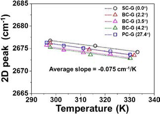 온도변화에 따른 2차원 그래핀 샘플의 2D peak 변화
