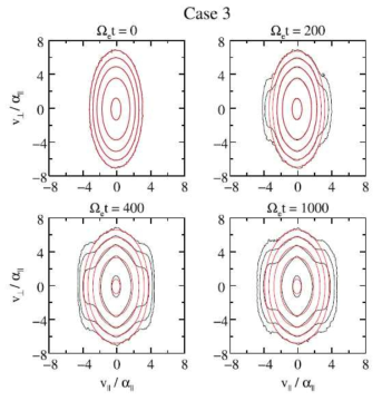 Case 3에 대해 PIC 시뮬레이션(검은색)과 quasi-linear theory(빨간색)로부터 얻은 전자 속도분포함수의 시간에 따른 변화