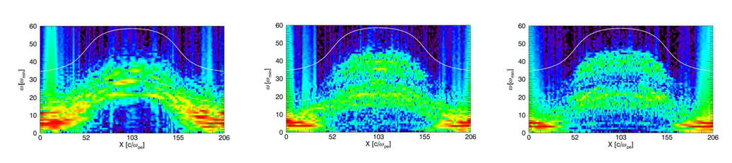 위치와 시간에 따른 whistler 파동의 spectrum. 왼쪽은 t = 0 ~ 2048, 가운데는 t = 2560 ~ 4608, 오른쪽은 t = 5120 ~ 7168일 때 spectrum을 보여준다. 흰색 실선과 점선은 각각 전자의 gyro-frequency와 gyro-frequency의 1/2을 나타낸 것이다. 자기장 gradient가 있는 중심부에서 frequency에 따른 splitting이 발생하였다