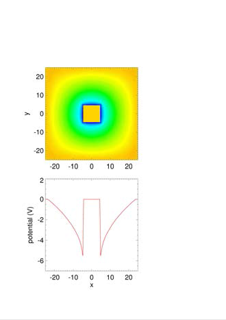 정육면체 주위의 전기 퍼텐셜 분포(위)와 x-축을 따른 전기 퍼텐셜(아래)
