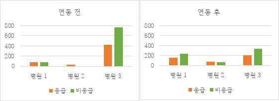 연동 전/후 병원 별 대기시간 (단위: 분)