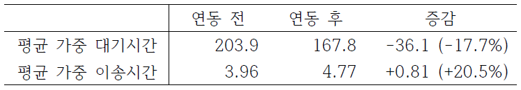 연동 전/후 평균 가중 대기시간 및 이송시간 비교 (단위: 분)