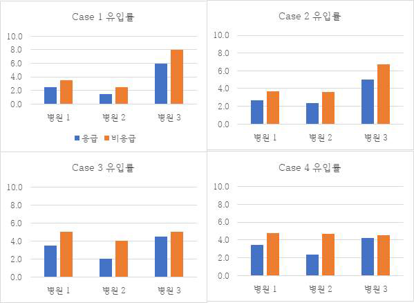 연동 수준에 따른 각 병원의 유입률 그래프