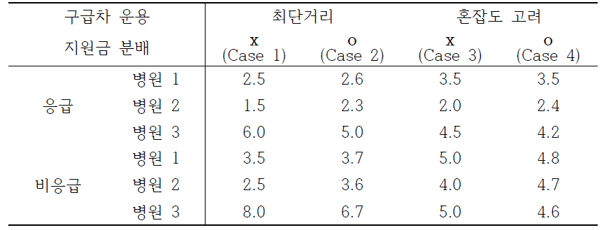 연동 수준에 따른 각 병원의 유입률 변화