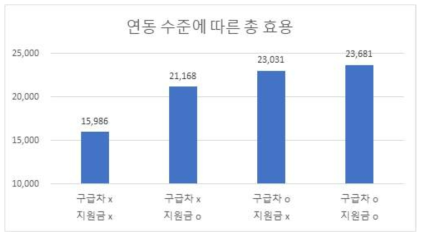 연동 수준에 따른 총 효용 그래프