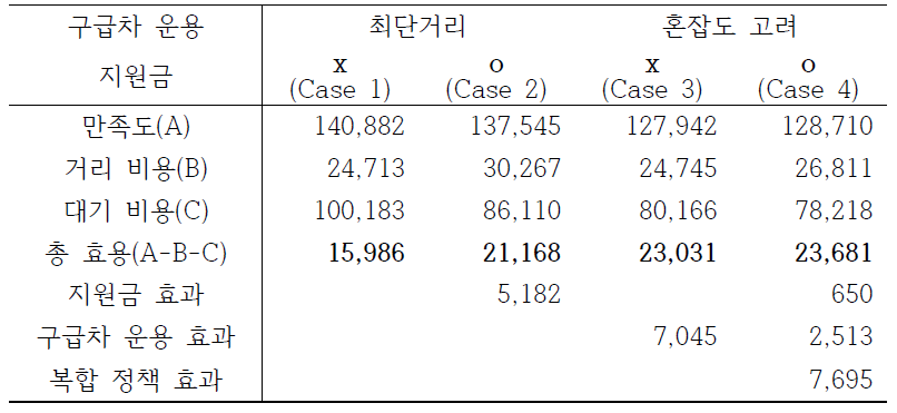 연동 수준에 따른 비용 비교 (단위: 만원)