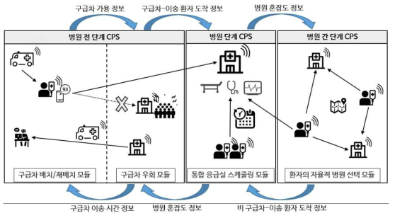 다중 응급의료 CPS 통합 자율의사결정