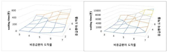 응급 및 비응급 환자 도착률에 따른 응급(좌), 비응급(우) 환자의 대기시간