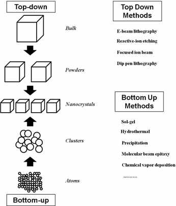 나노입자 제조 방법(Top-down & Bottom-up)