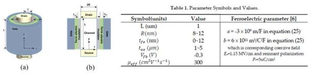 (a) MFIS구조의 3차원 GAA-FET, (b) 단면도, (c) 사용된 소자 파라미터