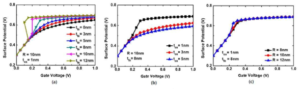 개발된 모델을 활용한 표면전위 계산 (a)tfe, (b)tox, (c)R 변동결과