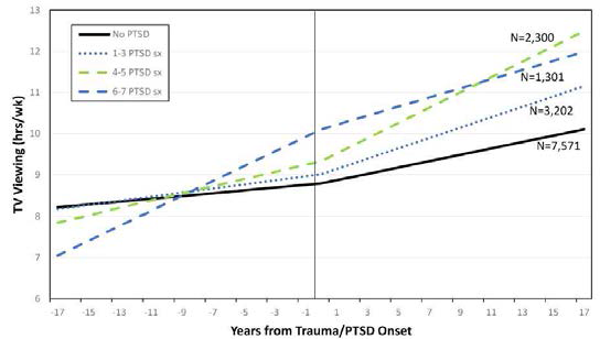 Age-adjusted predicted television viewing trajectory over time by trauma/PTSD group, before and after trauma/PTSD onset, among subsample. (n = 14,374)