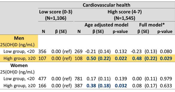 심혈관 건강(Life Simple & by Amerian Heart Association)과 인지기능간의 관계 및 25 hydroxyvitamin D level 로 층화한 결과 (N=2,651)