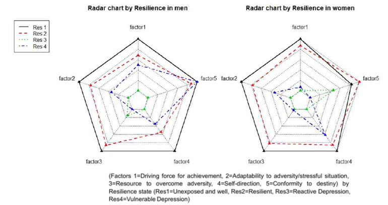 본 연구에서 밝힌 자극-반응으로 정의된 회복탄력성군에서 성별에 따른 Connor - Davidson Resilience Scale (CD-RISC)의 하부요인 분포