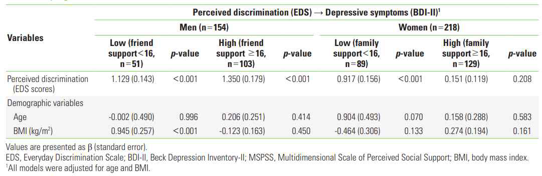 장성고 코호트 참여자를 대상으로 차별에 대한 인식이 우울증상(Beck Depression Inventory-II)와의 상관관계에서 사회적 지지에 따른 층화분석