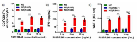 이미다조퀴놀린계열 물질 (R837, R848)을 함유하는 나노에멀젼 아주번트 (NE(R837), NE(R848))의 T cell 활성화 및 proliferation 효과