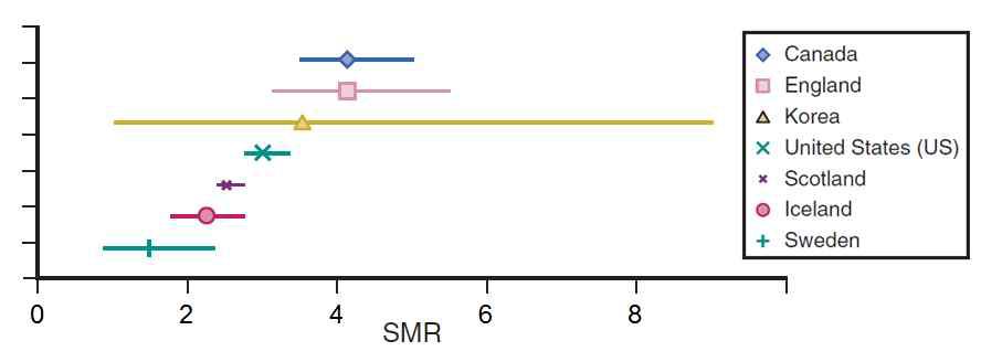 전신홍반 루프스의 사망률 (SMR; standardized mortality ratio)