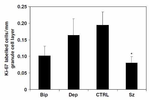 조울증, 우울증, 정상군, 조현병 neurogenesis