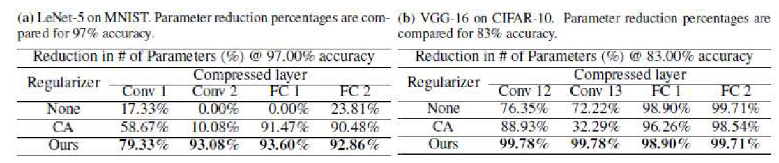 Parameter reduction rates (single layer)