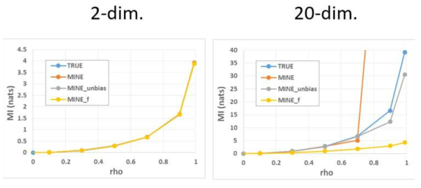 MINE 알고리즘을 활용한 가우시안 변수에 대한 상호정보 추정 정확도 비교