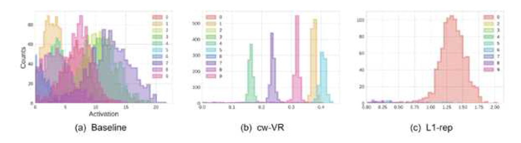 Histogram of a sample nueron´s activation values over test dataset. The sample was chosen from h5. Compared to baseline, cw-VR clearly shows non-overlapping distributions for different lavels L1-rep shows a similar distribution shape as in the baseline, but only a single label is activated in this example. Best viewed in color