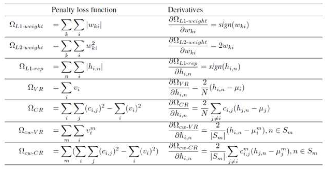 Penalty loss functions of regularizers