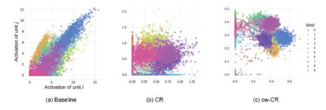 Scatter plot of activation values of randomly chosen two units from h5. Compared to baseline, CR has clearly less correlation indicating less co-adaptation. cw-CR also shows low co-adaptaion, but it has smaller ball shapes per label because of the low class-wise variance. Best viewed in color