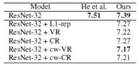 Error performance of regularizers on ResNet-32 (CIFAR-10)