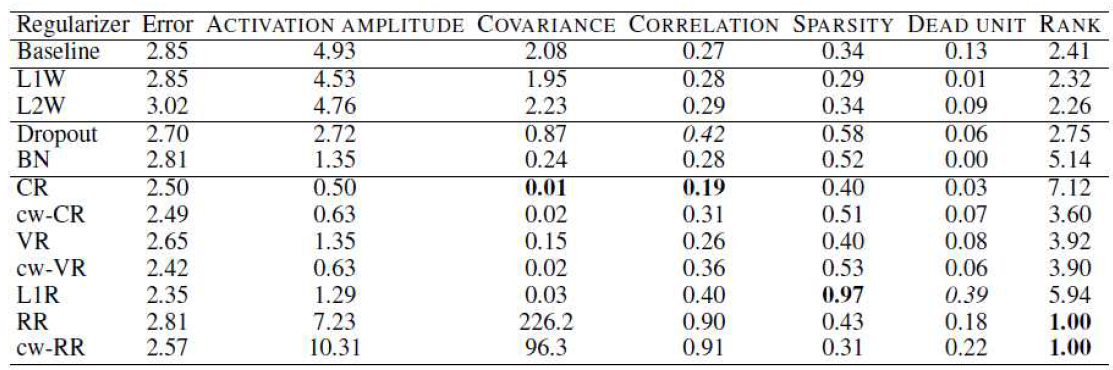 Statistical characteristics of learned representations