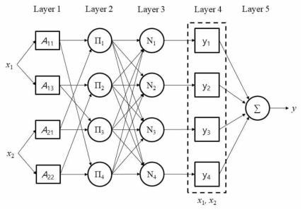 5-Layers ANFIS의 구조